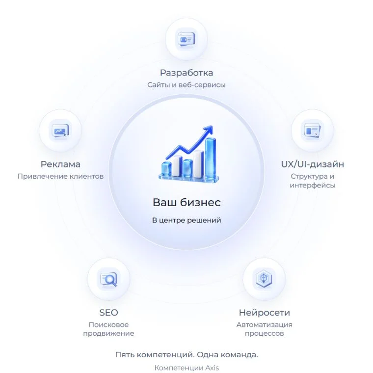 Пять компетенций Axis: разработка, UX/UI-дизайн, нейросети, SEO и реклама. Ваш бизнес в центре решений.